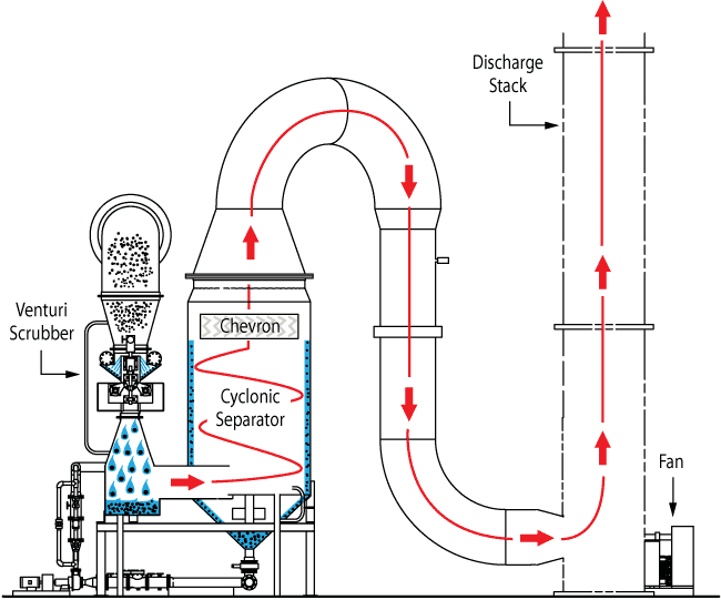 VenturiScrubber Cyclonic Separator z